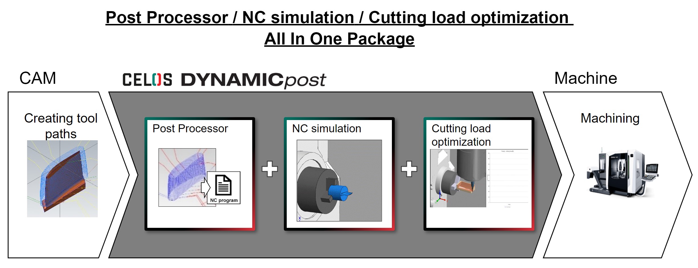 CELOS DYNAMICpost